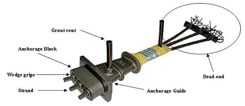 Flat Stress Anchor Post Tension Anchor System